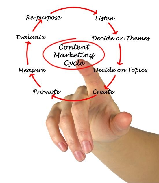 A thumb pointing to content marketing cycle