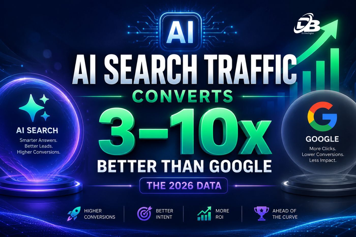 AI search conversion rate infographic showing AI search traffic converting 3–10x better than Google based on 2026 data with higher conversions, better intent, and ROI.